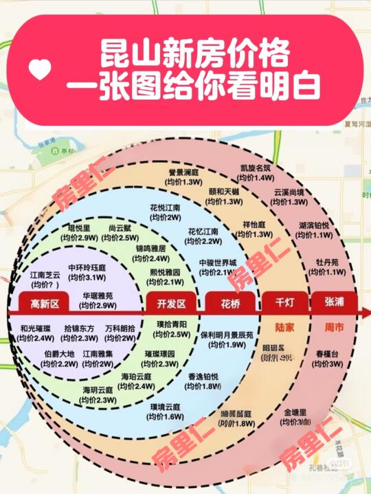 昆山新房价格一次说明，高新区领头。