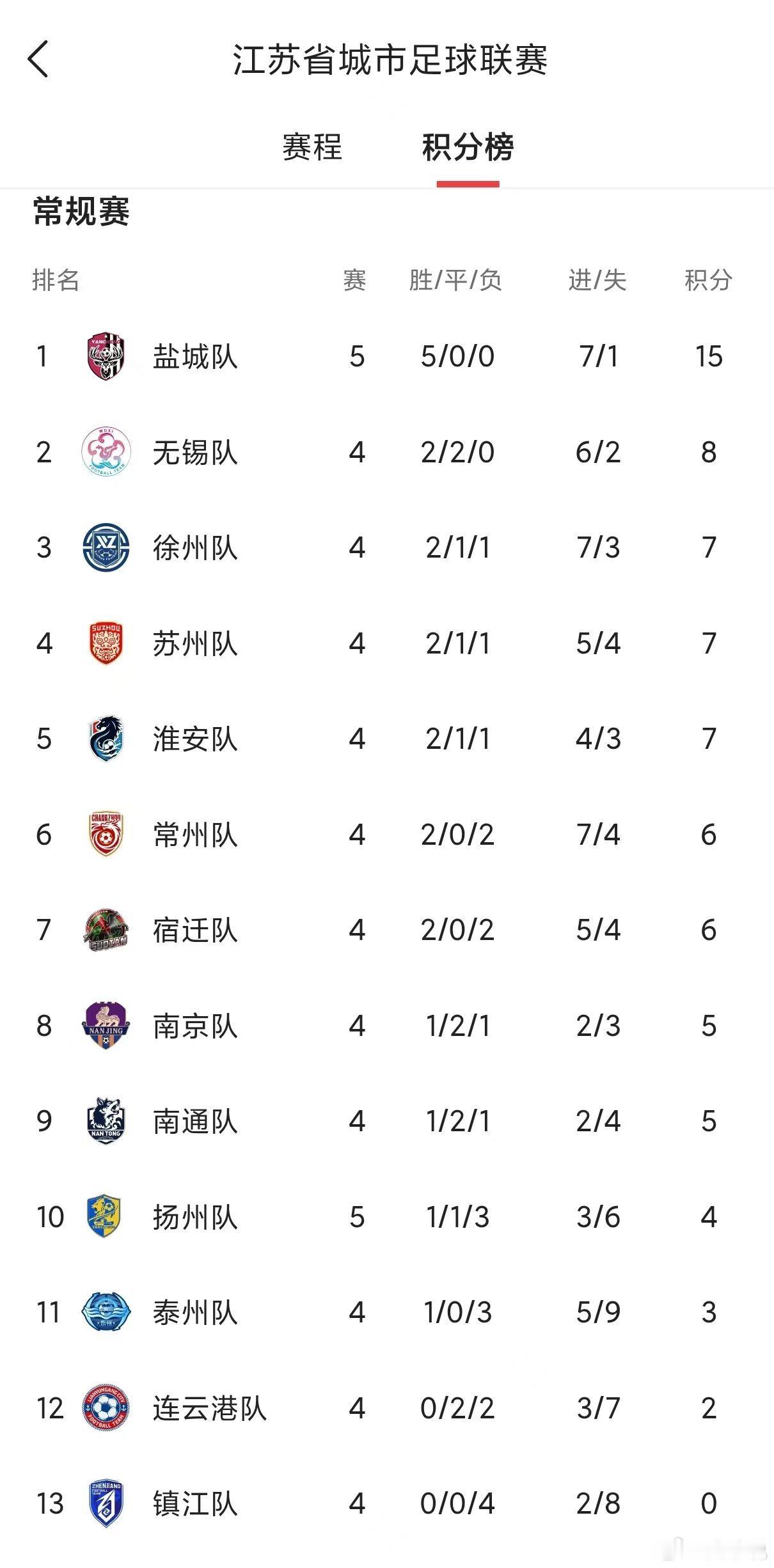 盐城5战全胜领跑，制霸苏超！苏超盐城 盐城