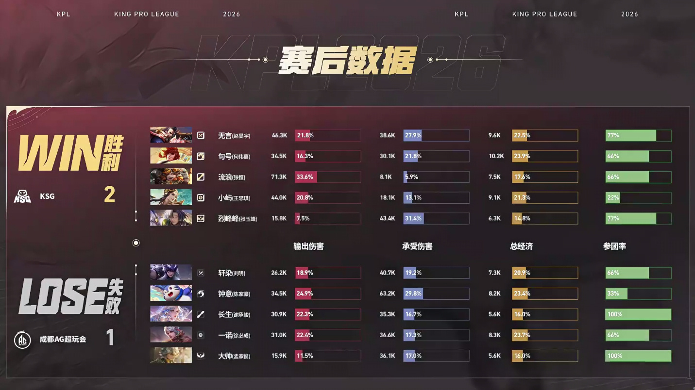 KSG猛攻先到赛点AG对战KSG 【成都AG超玩会 1:2 KSG】拿下第三局比