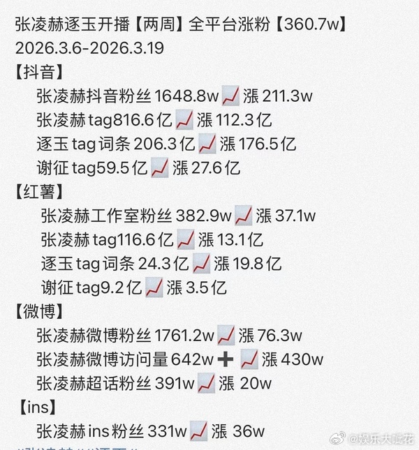 张凌赫这一个月真的是吸粉播剧大爆了...张凌赫五大1665w➕鹅桃双平台破万➕角