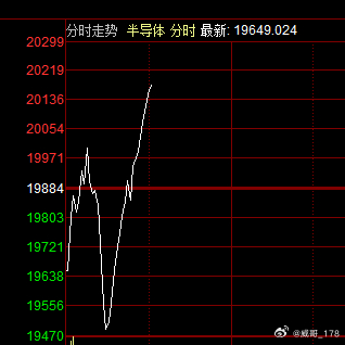 科技跟昨晚分析的一模一样，有获利盘，但也有承接盘，接下来就看这些承接盘能支撑科技