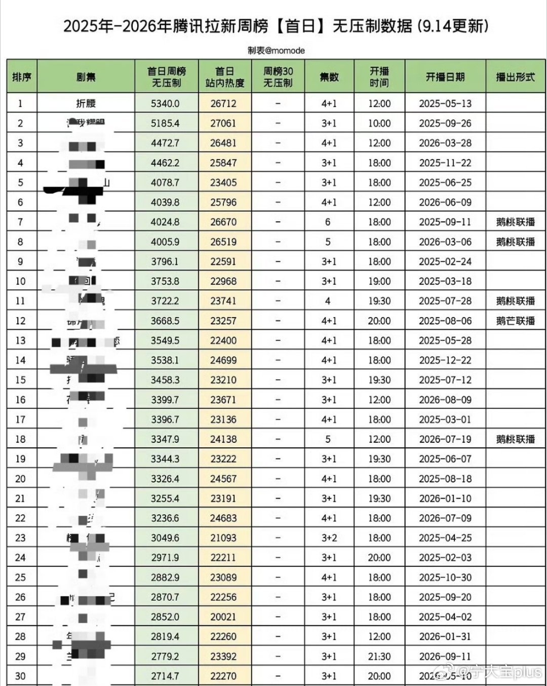 摩登兄弟[超话]刘宇宁刘宇宁折腰﻿ 刘宇宁《折腰》0宣发空降爆火🔥🔥🔥🔥