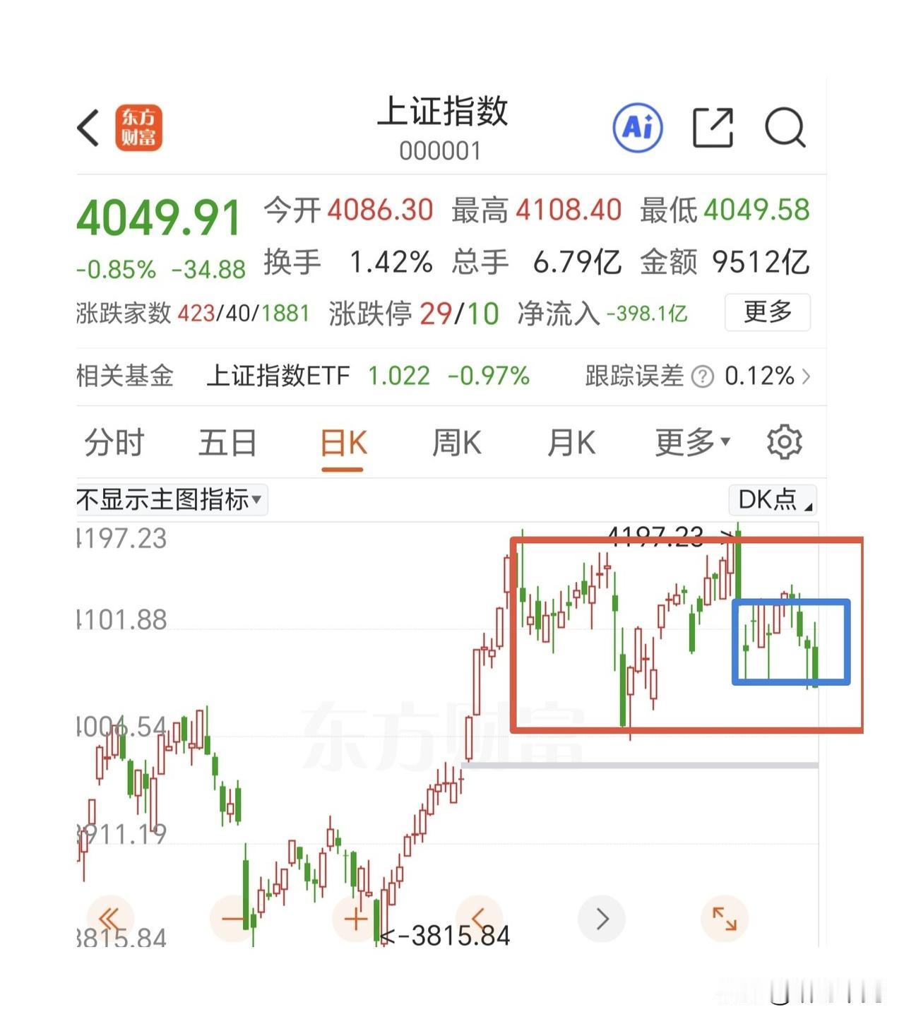 缓解恐慌情绪，需要中阳反包！
最近一些交易日受原油的走势比较大，指数往往和原油走