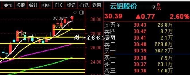 云铝股份新高！！！ 