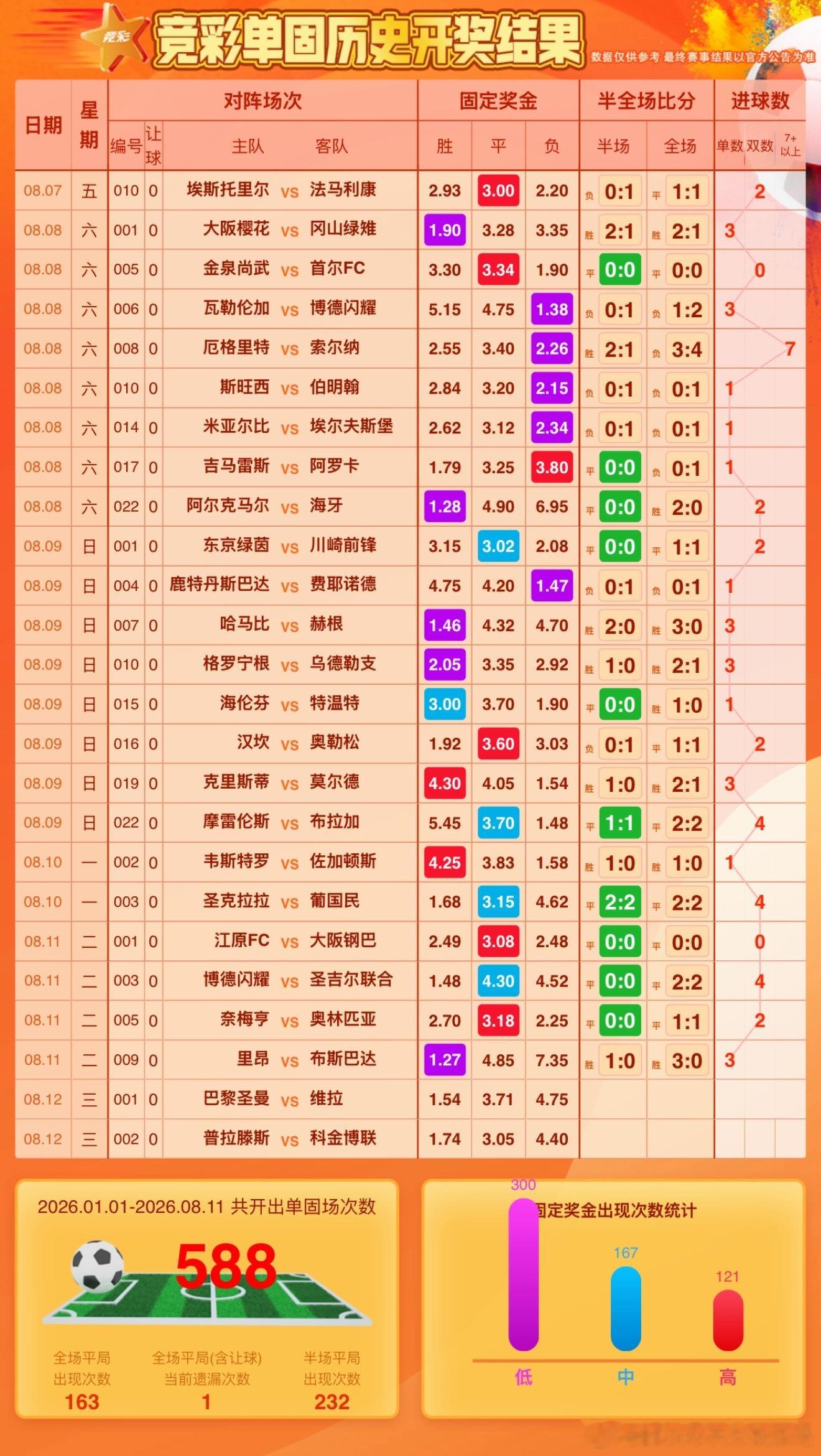 12场没出客胜，34场没出5球，今天两场客胜都是最高配，也挺难吧？老师，点点 