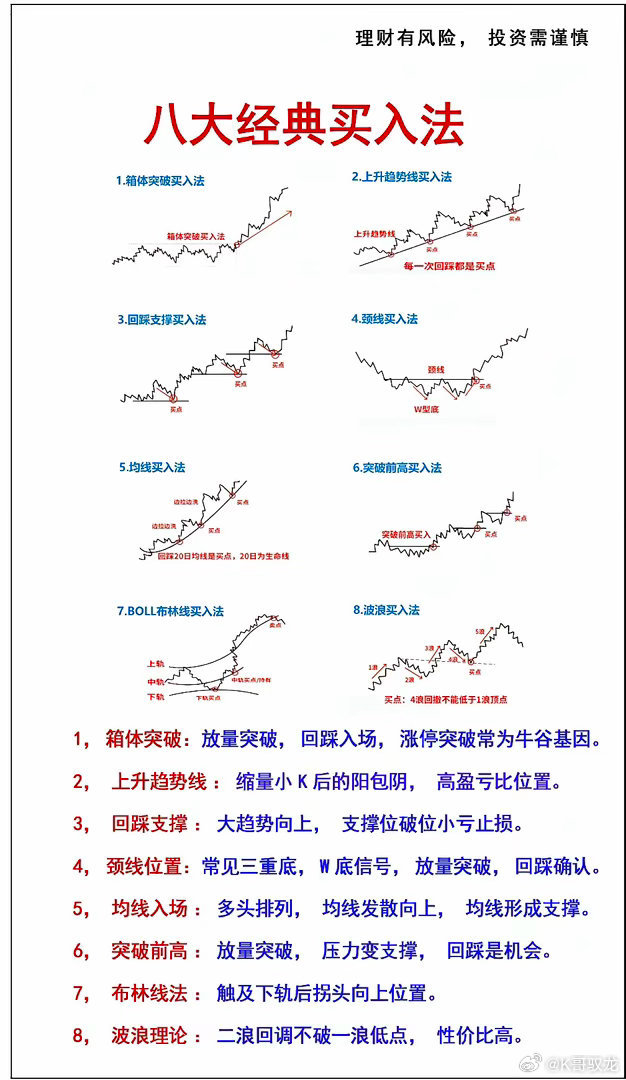 八大经典买入法，是股民常用的8套技术思路。箱体突破、上升趋势线、回踩支撑、颈线买