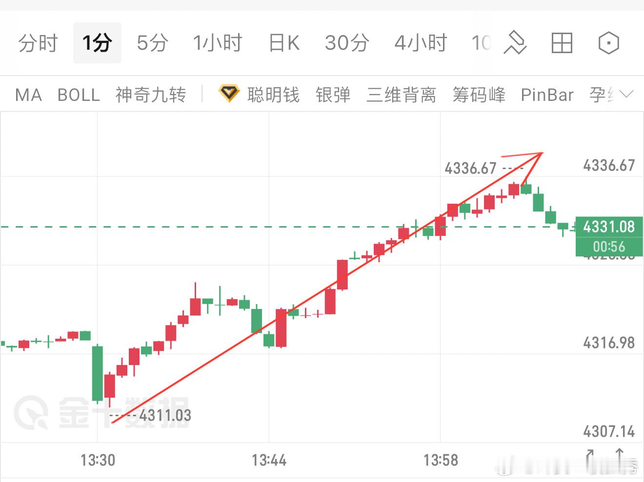 现价4305‑4315多单布局，行情反弹最高4336，拿下20余点空间。这是超跌