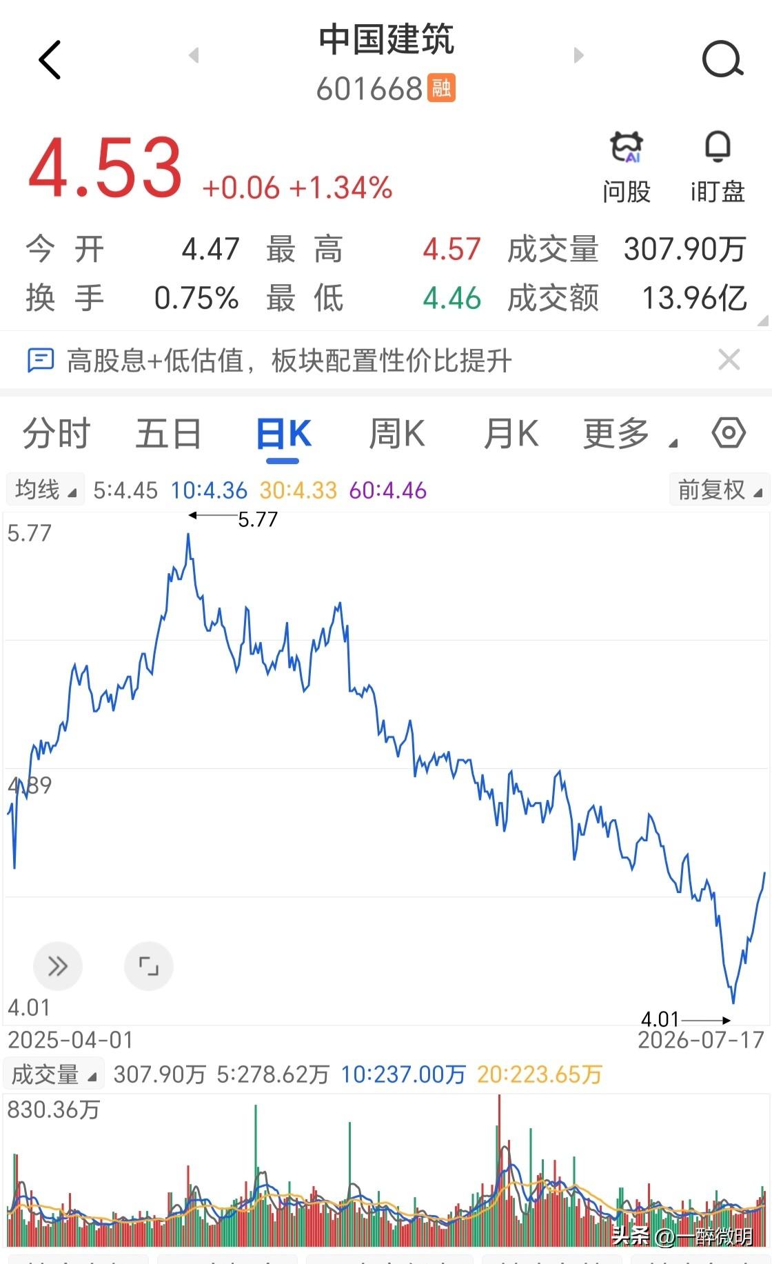 中国建筑正在成为市场中的妖股。在大盘持续下跌的半个多月时间里，中国建筑这支套了无