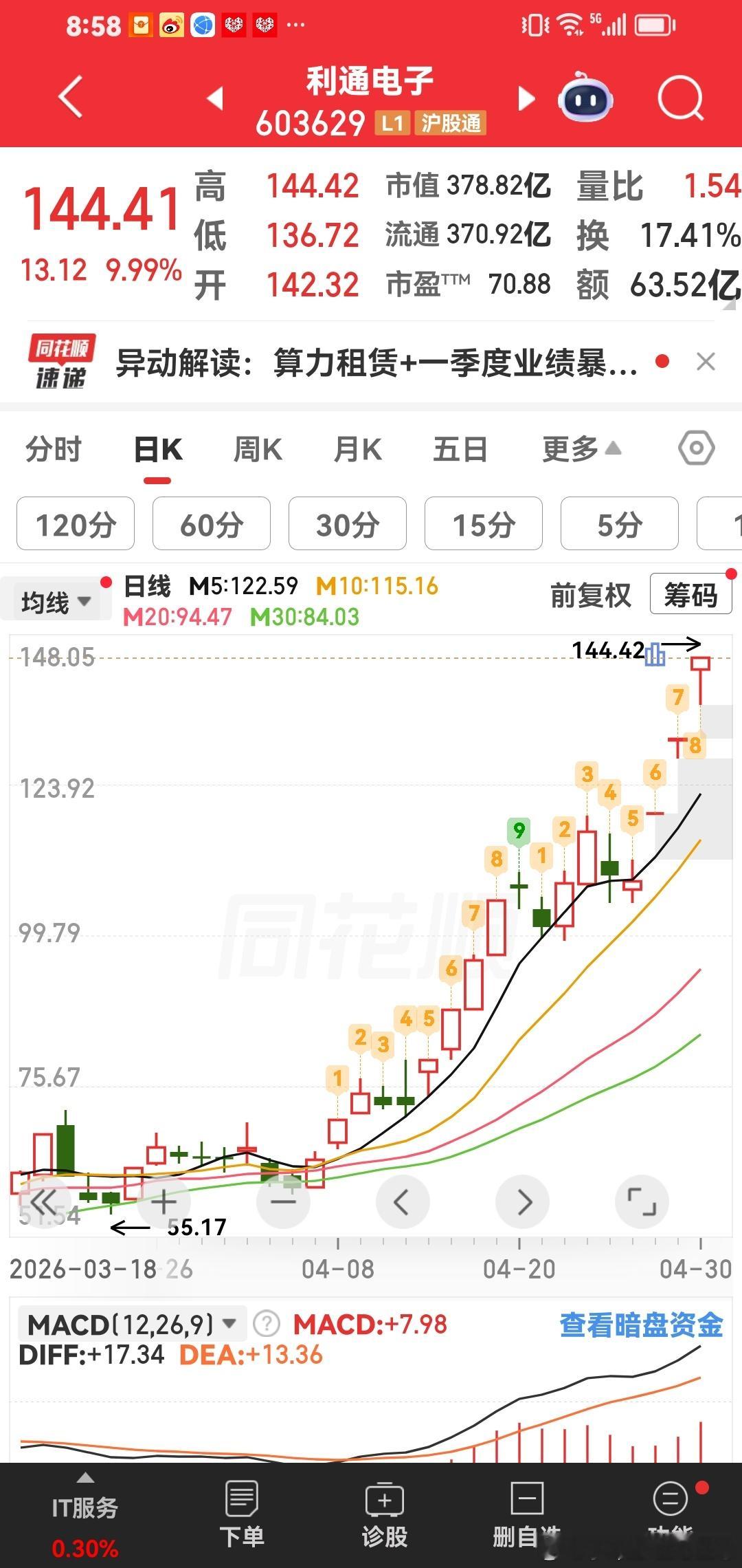 利通电子妥妥今年A股第一妖股！第一：我们一家人自己一直持有吗也是分仓买进，加仓做