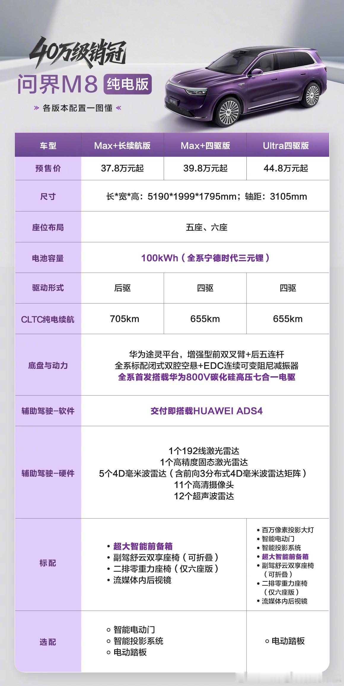 40万级SUV的黑马来了？嘿，车圈又炸了！问界M8纯电版预售37.8万起，问界M