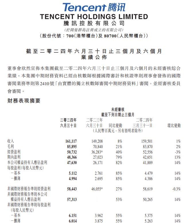 #腾讯发布2024年二季度财报#  看腾讯的股票走势，就知道二季度财报又是稳稳的
