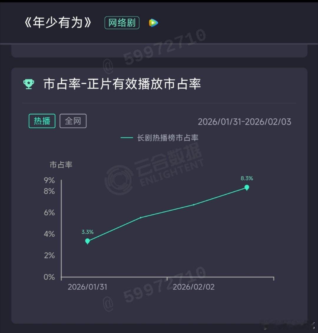 年少有为昨日云合推测1700万上下，继续扑走。 