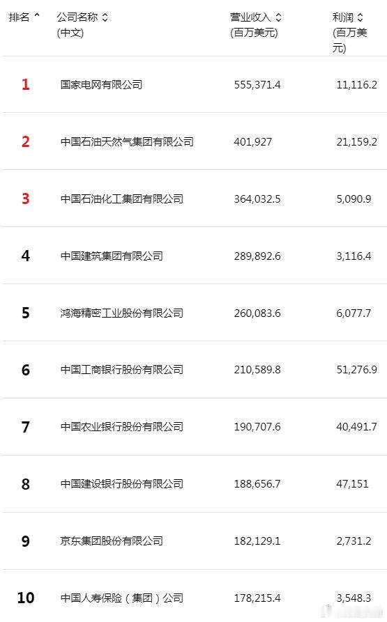 【泡泡玛特首次上榜中国500强】2026年中国500强7月21日，2026年《财