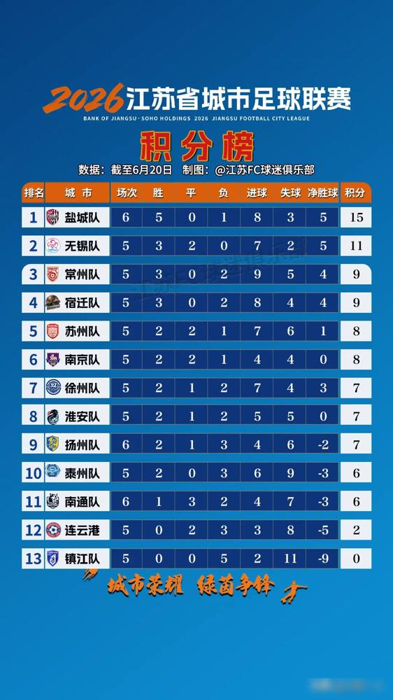 上赛季的吊州，这赛季把榜一大哥给干了。

2比1，常州队，掀翻了至今没输过的盐城