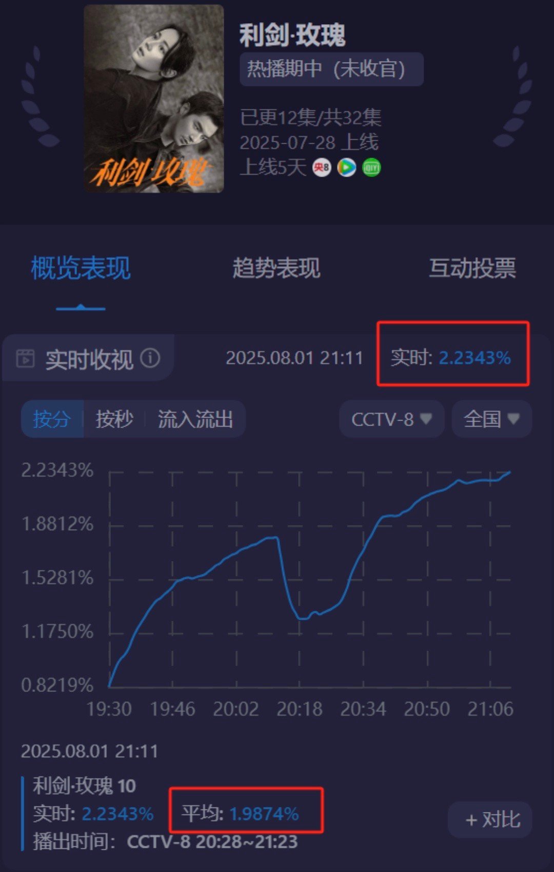 迪丽热巴演技迪丽热巴主演利剑玫瑰今晚收视率破了2.2[捂嘴哭]真的每天都越来越好