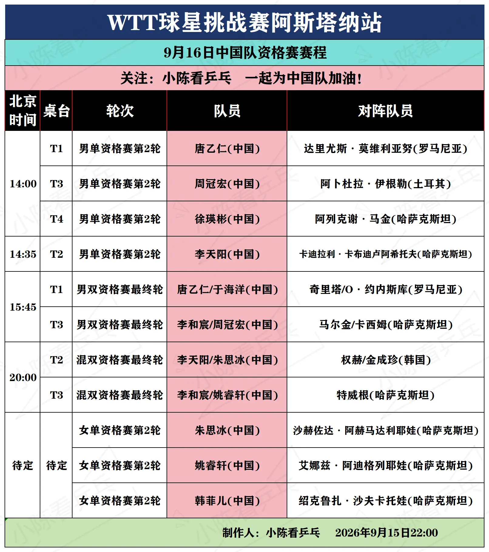 WTT球星挑战赛阿斯塔纳站9月16日赛程。WTT球星挑战赛阿斯塔纳站9...