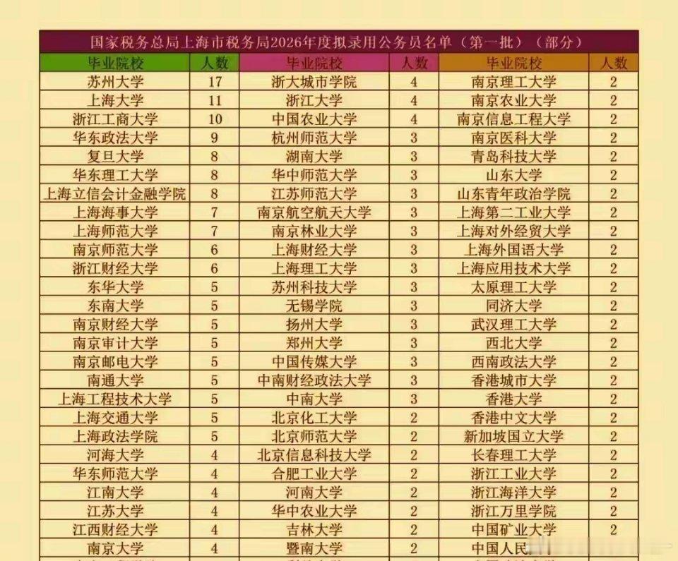 上海税务招聘生源第一名高校居然是江苏的高校 ​​​