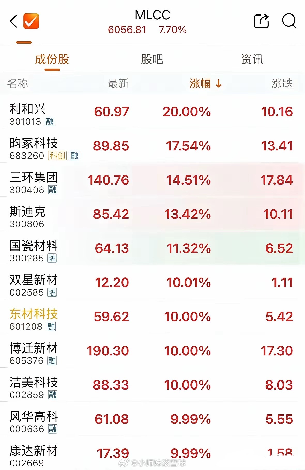 涨价！MLCC板块今天集体暴涨。三环集团涨超10%，风华高科涨停，洁美科技涨超7