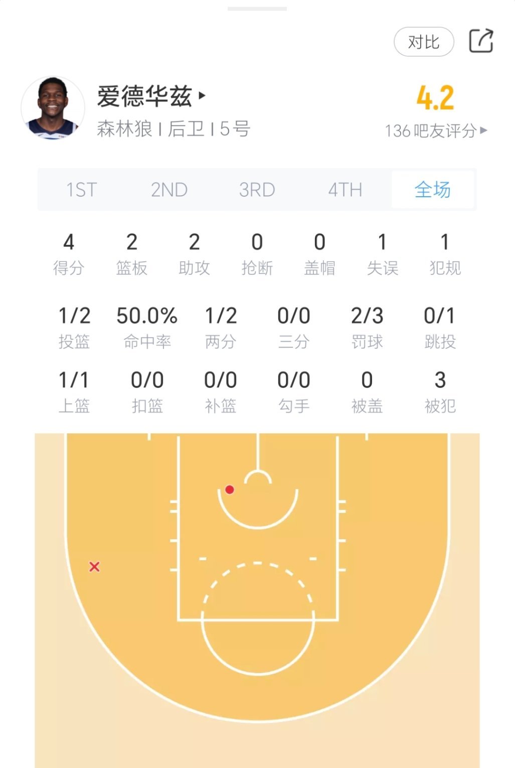下半场该拔三分了！面对对手针对性堵防时，他没有太多招，出球威胁也不够。森林狼vs