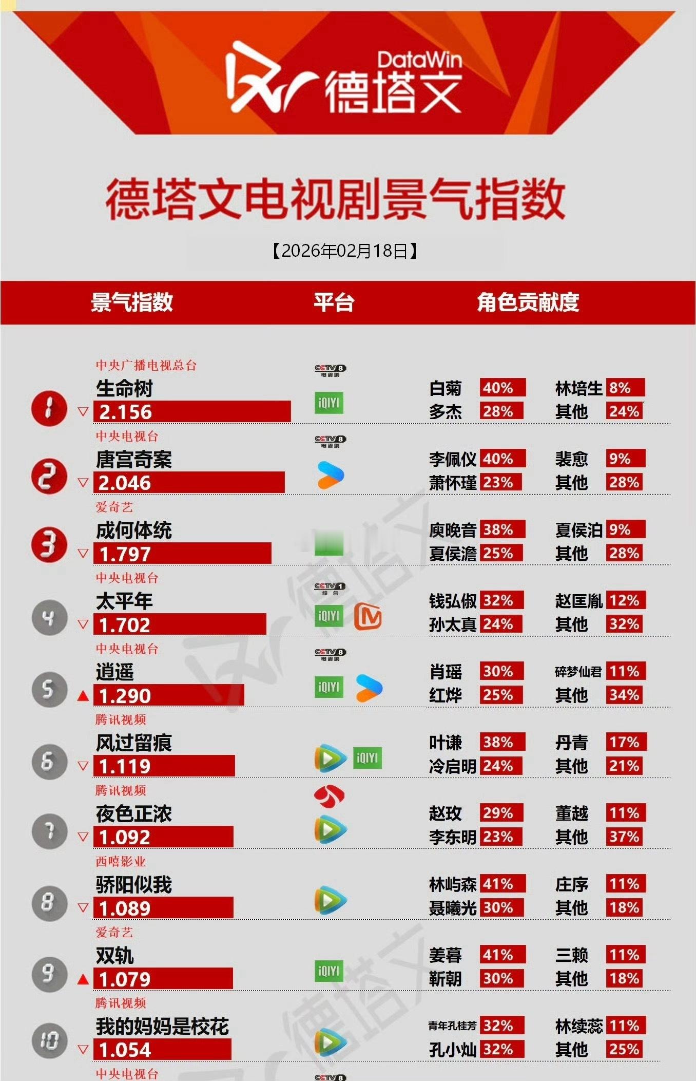 生命树收官了竟然还在Top1 