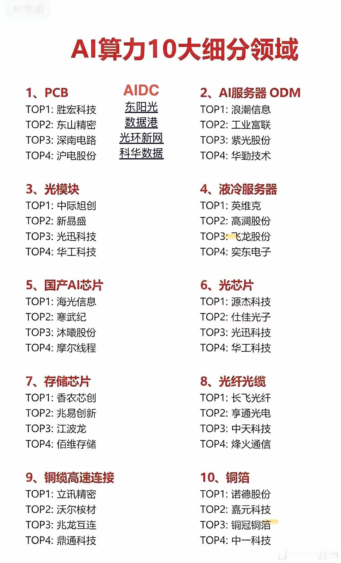 Ai硬件各细分领域龙头 