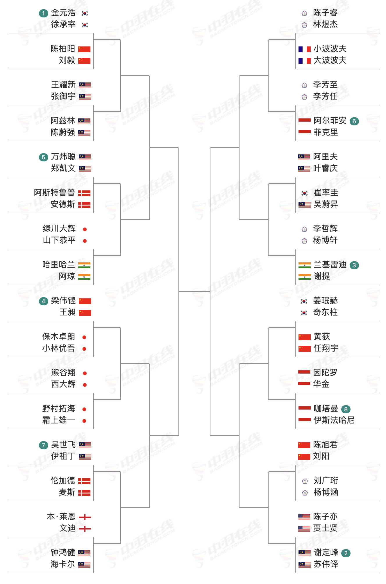 大马公开赛国羽签表 2026年大马羽毛球公开赛， 1月6日-1月11日，超级10