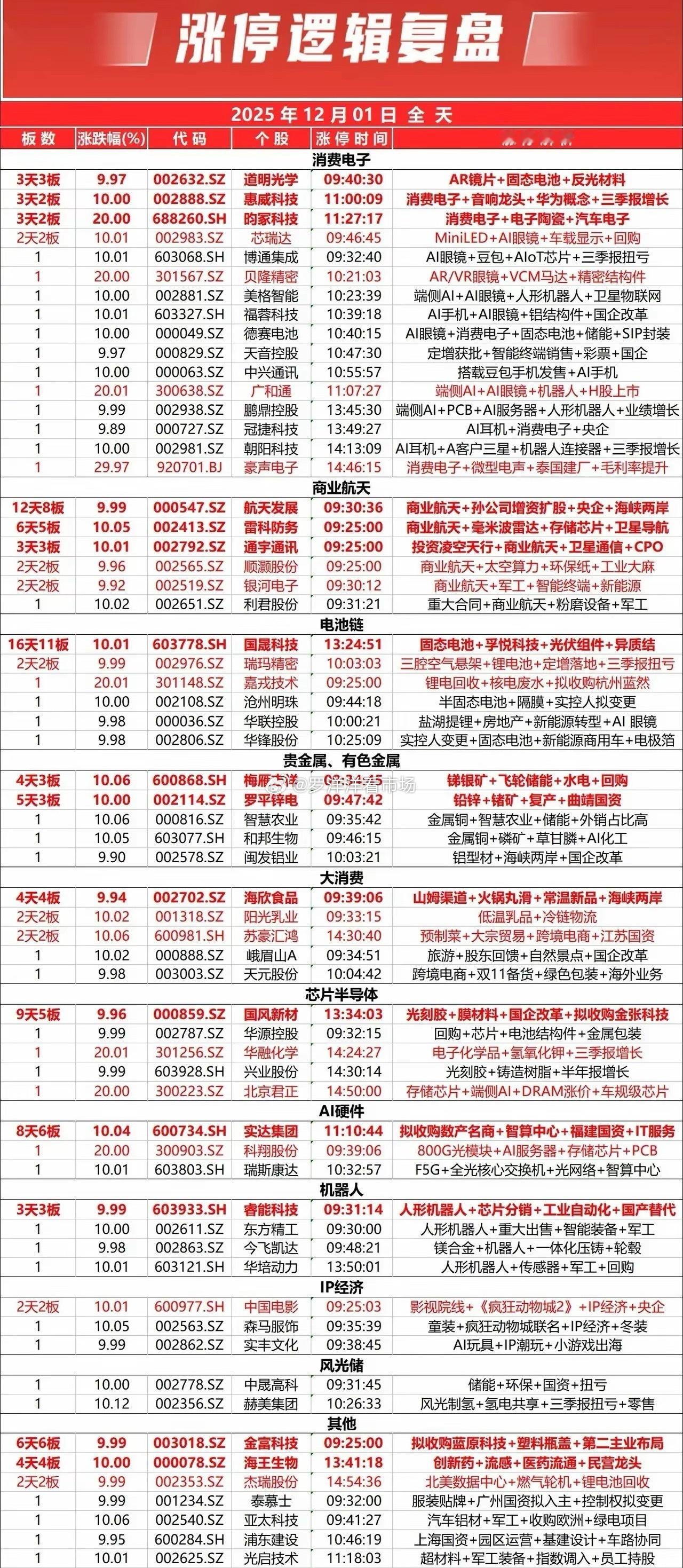 今日热点板块（12月1日，周一）商业航天：航天发展2连板，通宇通讯3连板，雷科防