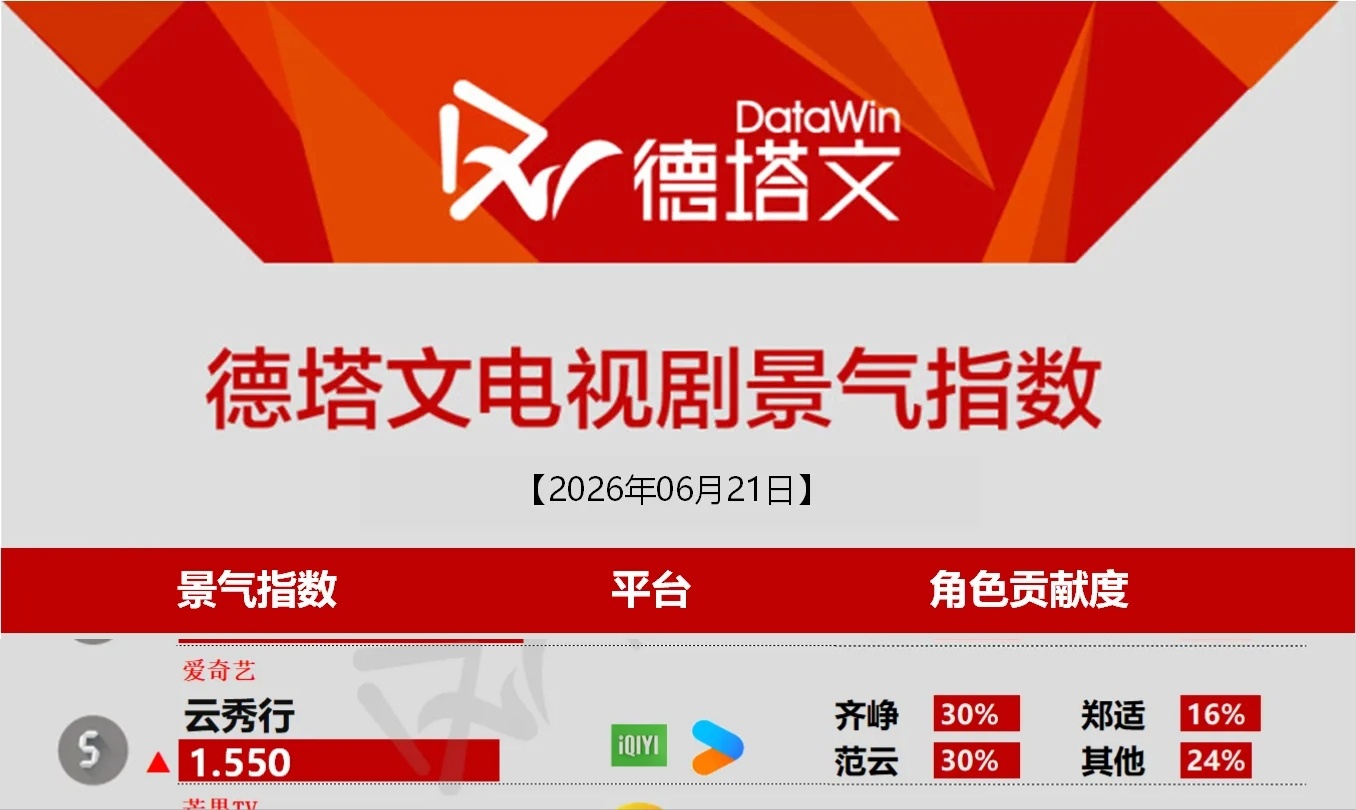 曾舜晞齐峥 zsx曾舜晞云秀行 双喜临门，首先恭喜今天云秀行德塔文齐峥占比第1️