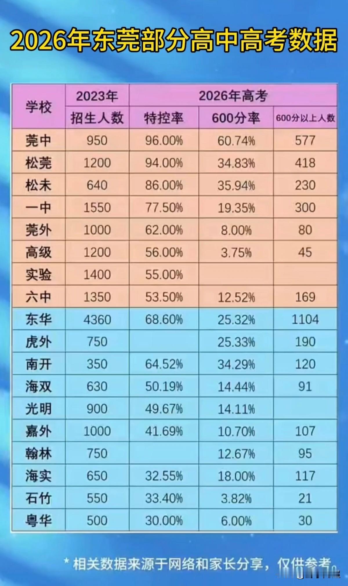 东莞市部分高中2026年高考上线率情况。（仅供参考）
东莞中学招生规模偏小，60