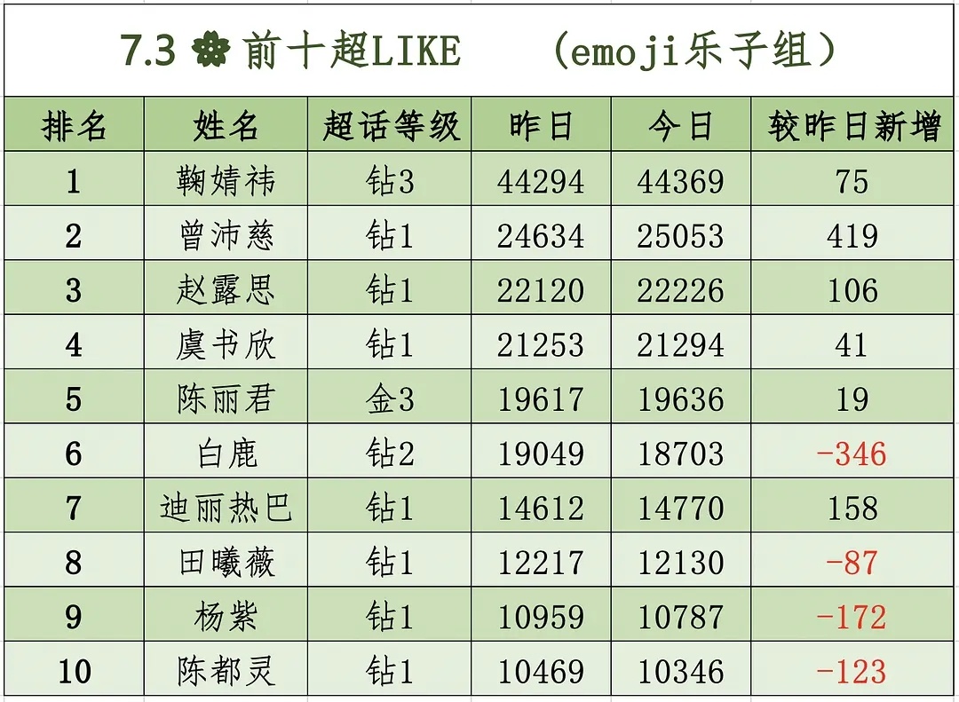 新的一天，超like请继续加油吧，最后真的做的有点差，放假了应该是稳定增长的状态
