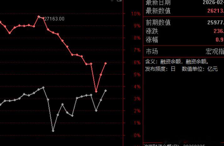 节前离场的570亿融资，两天就全部冲进来了。 没融资就不会自己涨了吗？昂？ 
