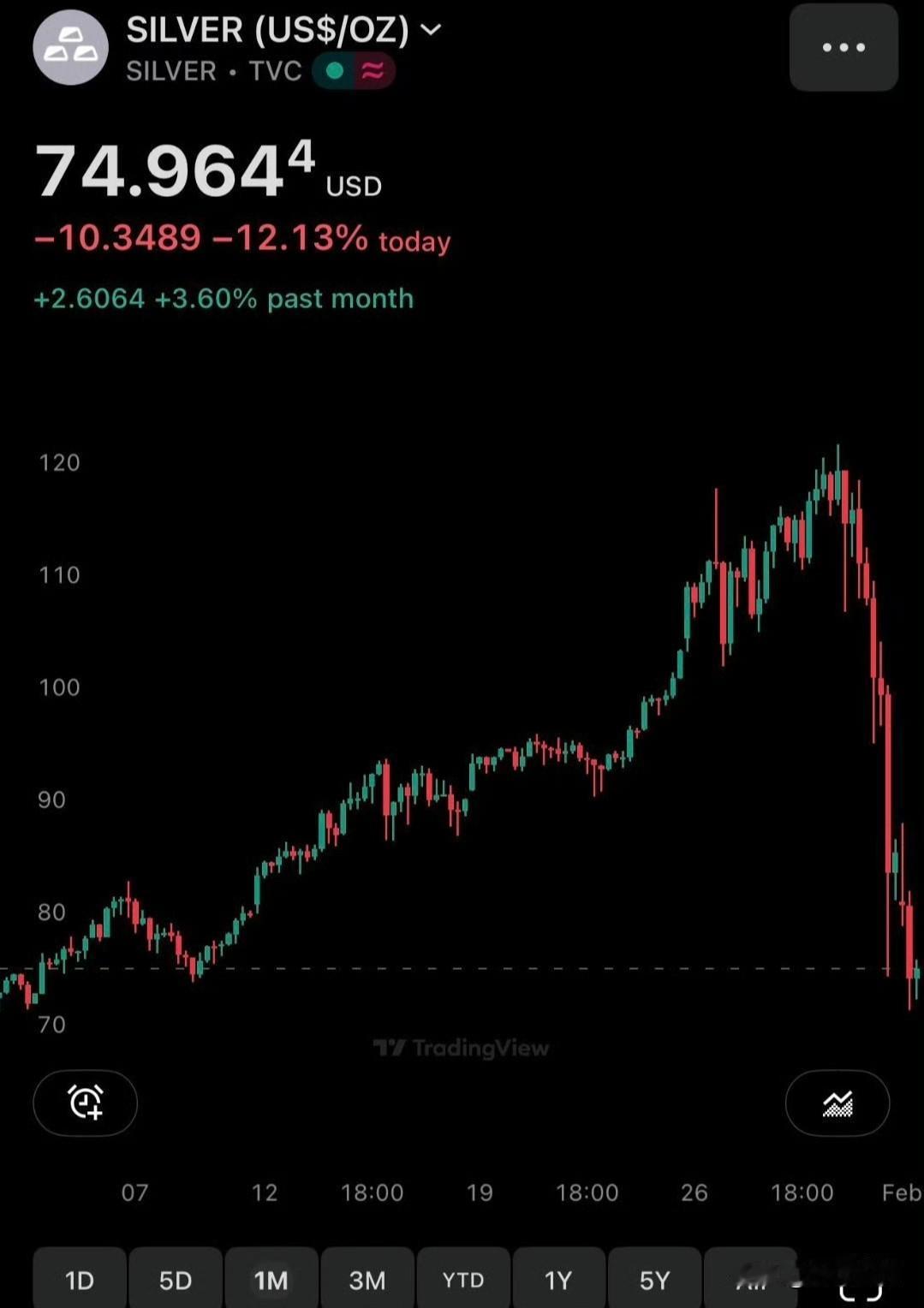 白银和黄金跌至4周低点。

在过去4周内，白银下跌了4.62%，但在过去12个月