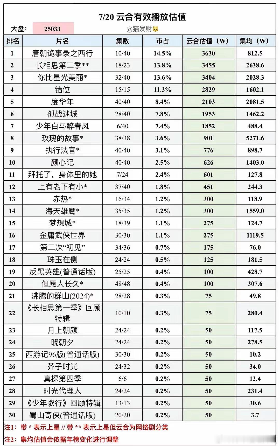 7月20日云合有效播放估值来看看：1、《唐朝诡事录之西行》云合估值3630万，集