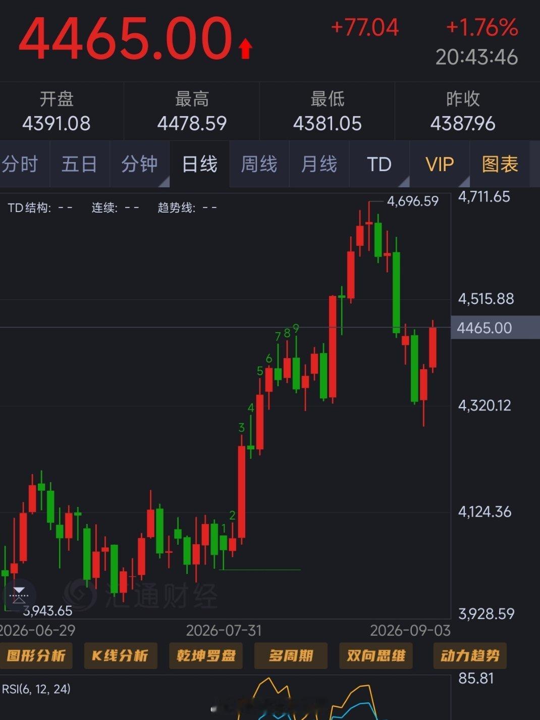 黄金4478空至4465小赚130点  见好就收，反弹也快[并不简单]外汇黄金[