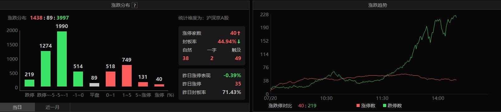 距离千股跌停还差700多家。情绪目前依旧良好。 