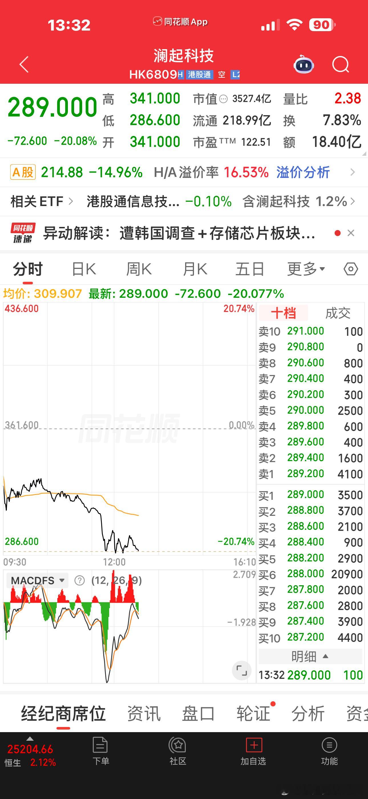本身科创板的存储和半导体存储相关就受棒子影响很大，又加上澜起的利空消息，直接又雪
