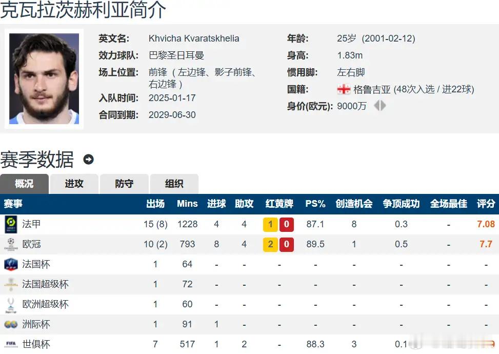 血赚！巴黎8000万欧引进K77，欧冠12场8球4助+6冠加持，身价9000万欧