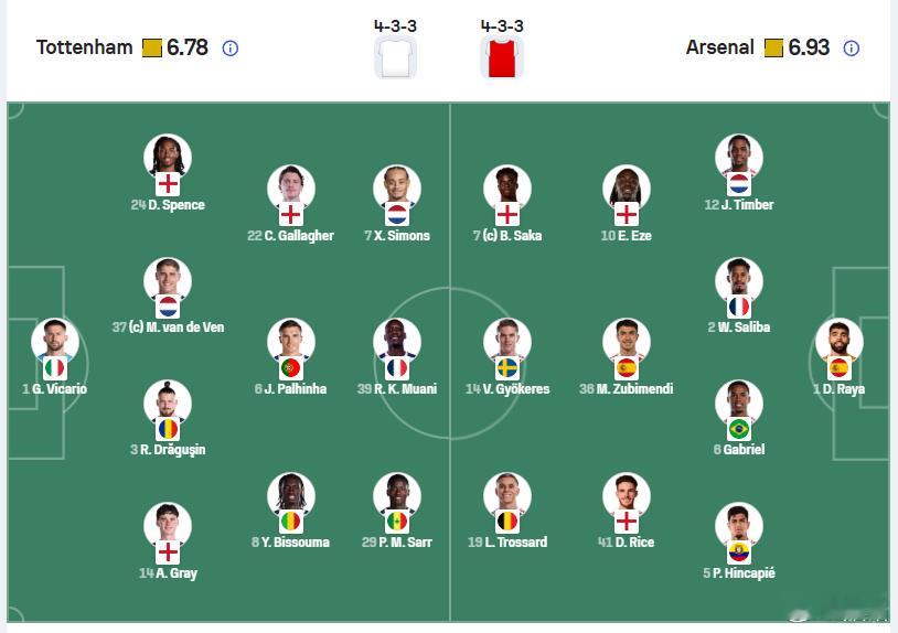 热刺vs阿森纳 罗梅罗停赛，中卫继续使用范德文与德拉古辛组合。热刺最强的两个边后