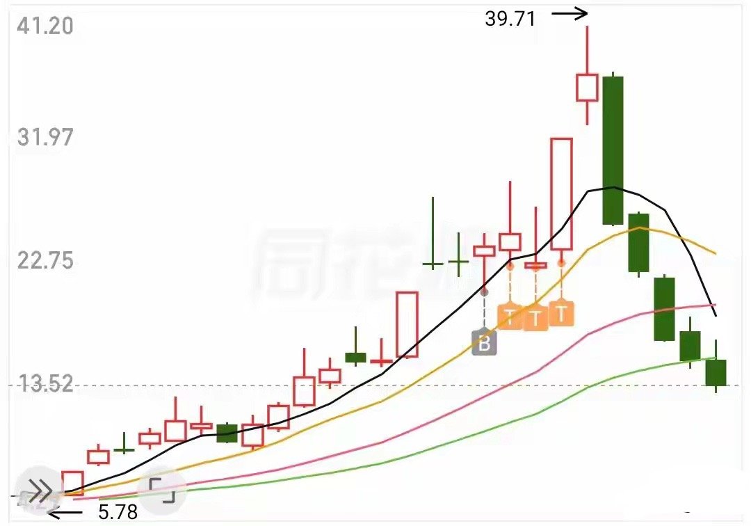 8月科技能解套吗？如何解套？被套科技股还有机会解套吗，聊聊现实情况不少朋友重仓科