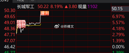 势不可挡！昨天让大家潜伏的两头军工开拉了啊！$长城军工 sh601606$ 狂飙