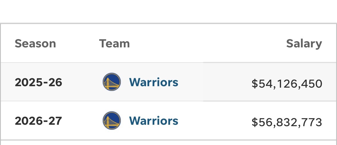ACL的恢复周期为9-12月，巴特勒下赛季与勇士合同还有5680万美元，但目前他