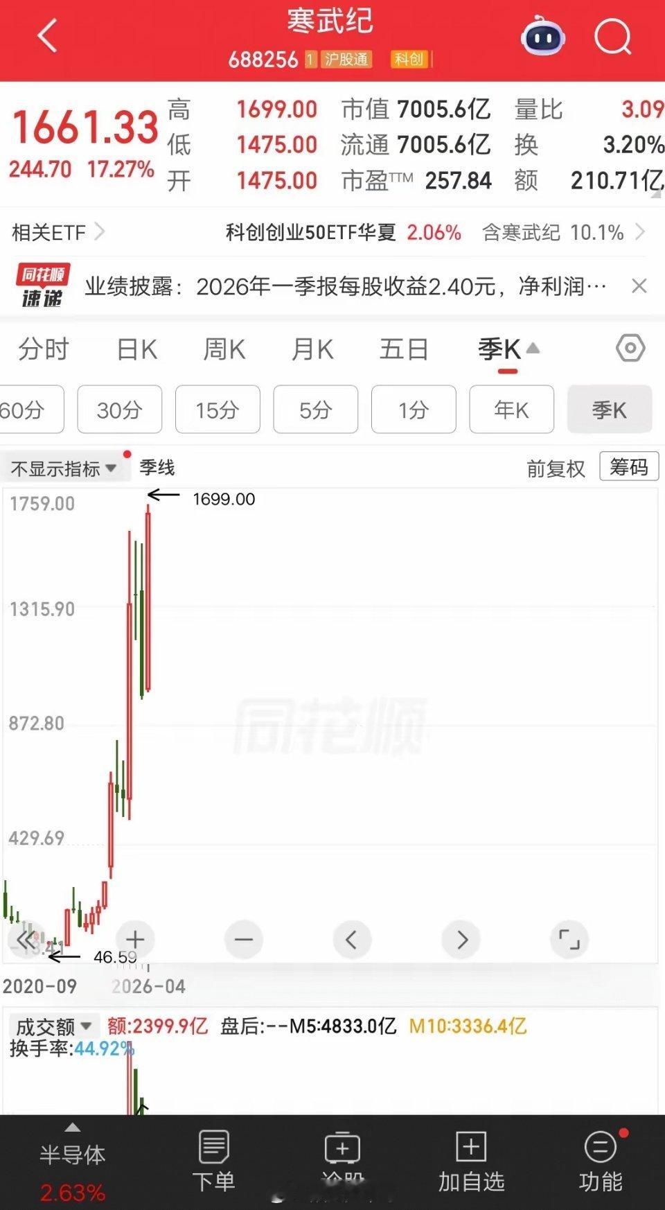 寒武纪涨停太牛了，股价从64元涨到1661元，上市不满六年涨幅25倍，简直屌爆了