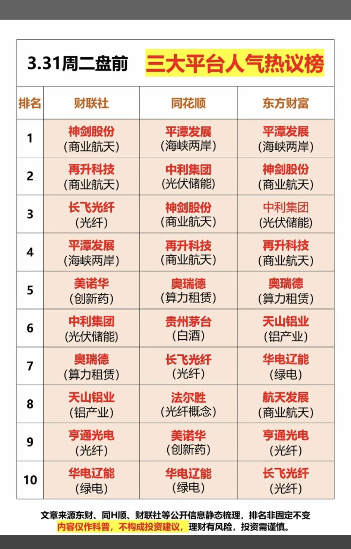 3.31周二  成交活跃个股+人气热度榜！

三大平台人气热度榜：
1.海峡两岸
