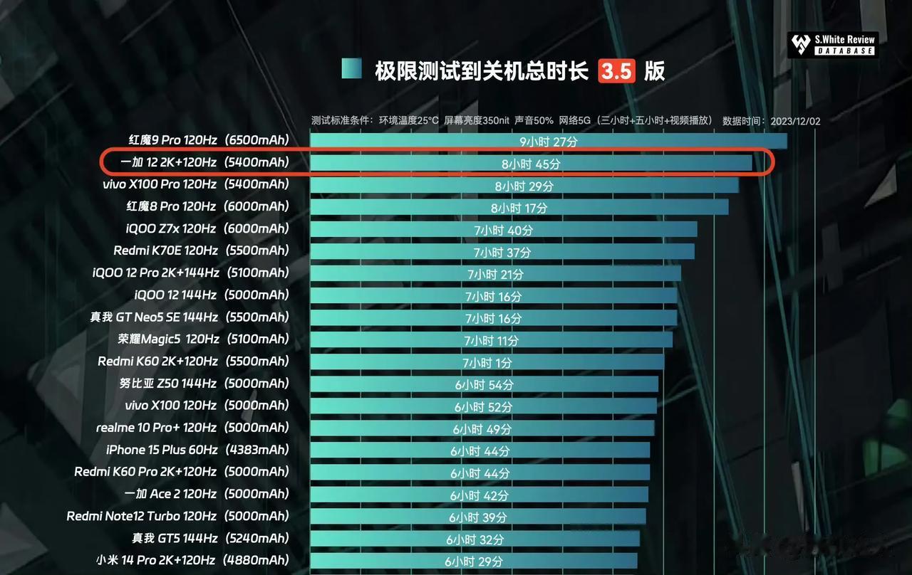 一加12这个续航确实够猛的啊，要知道这个可是一款2K屏的手机啊，都挤到第二名了。