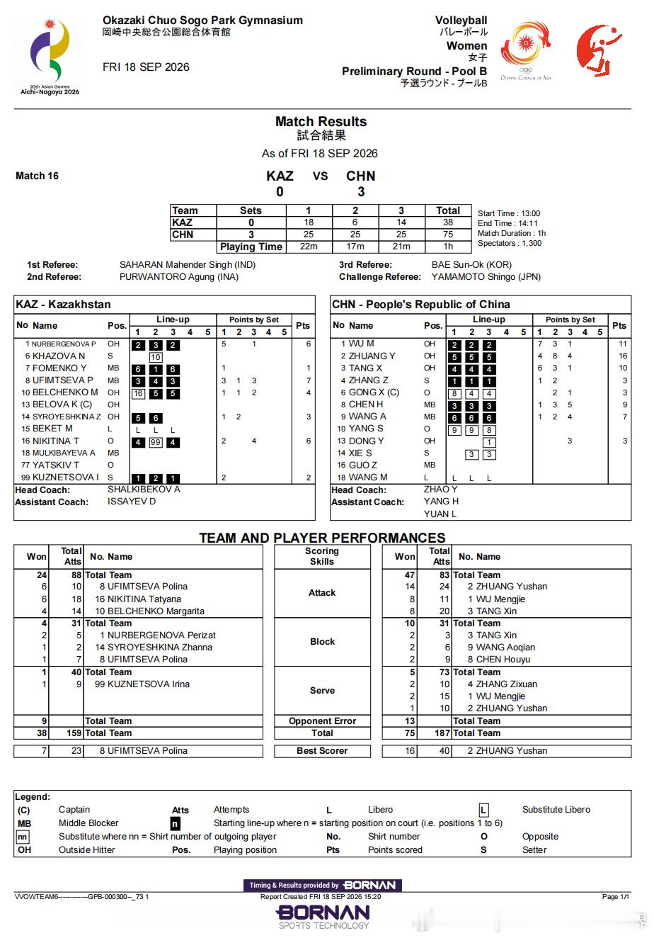 亚运会女排项目第3️⃣比赛日赛果中国香港🇭🇰3-0卡塔尔🇶🇦 （25-9