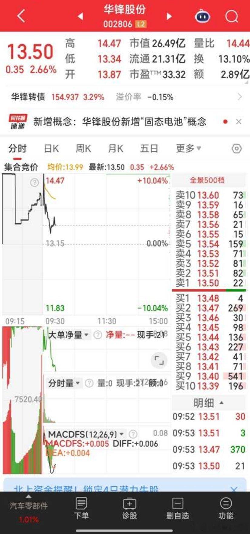 【可关注，少量建仓】13.48元关注华锋股份股票[超话] ​​​