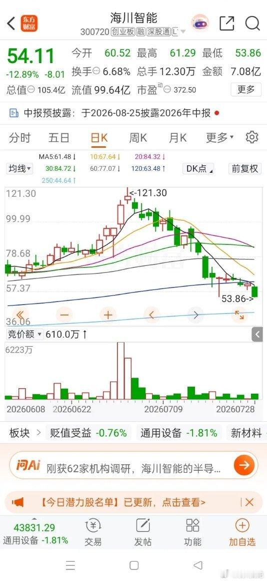 一位股民在股吧里面满心绝望，7月7号以103元买入海川智能8000股，一次性投入