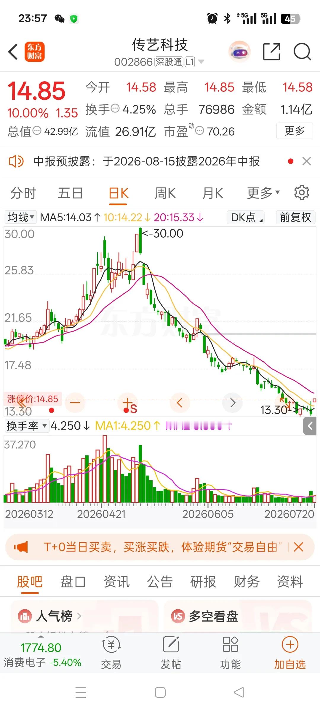 一位股民在社区里崩溃失声痛哭，当初在28.68元重仓买入3万股，足足投入8604