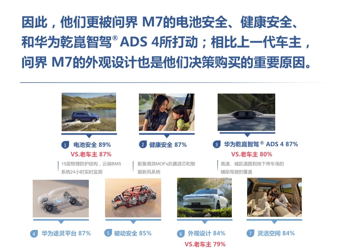 鸿蒙智行问界M7实测896线激光雷达 看了问界M7这次升级，在主动安全这边下了不