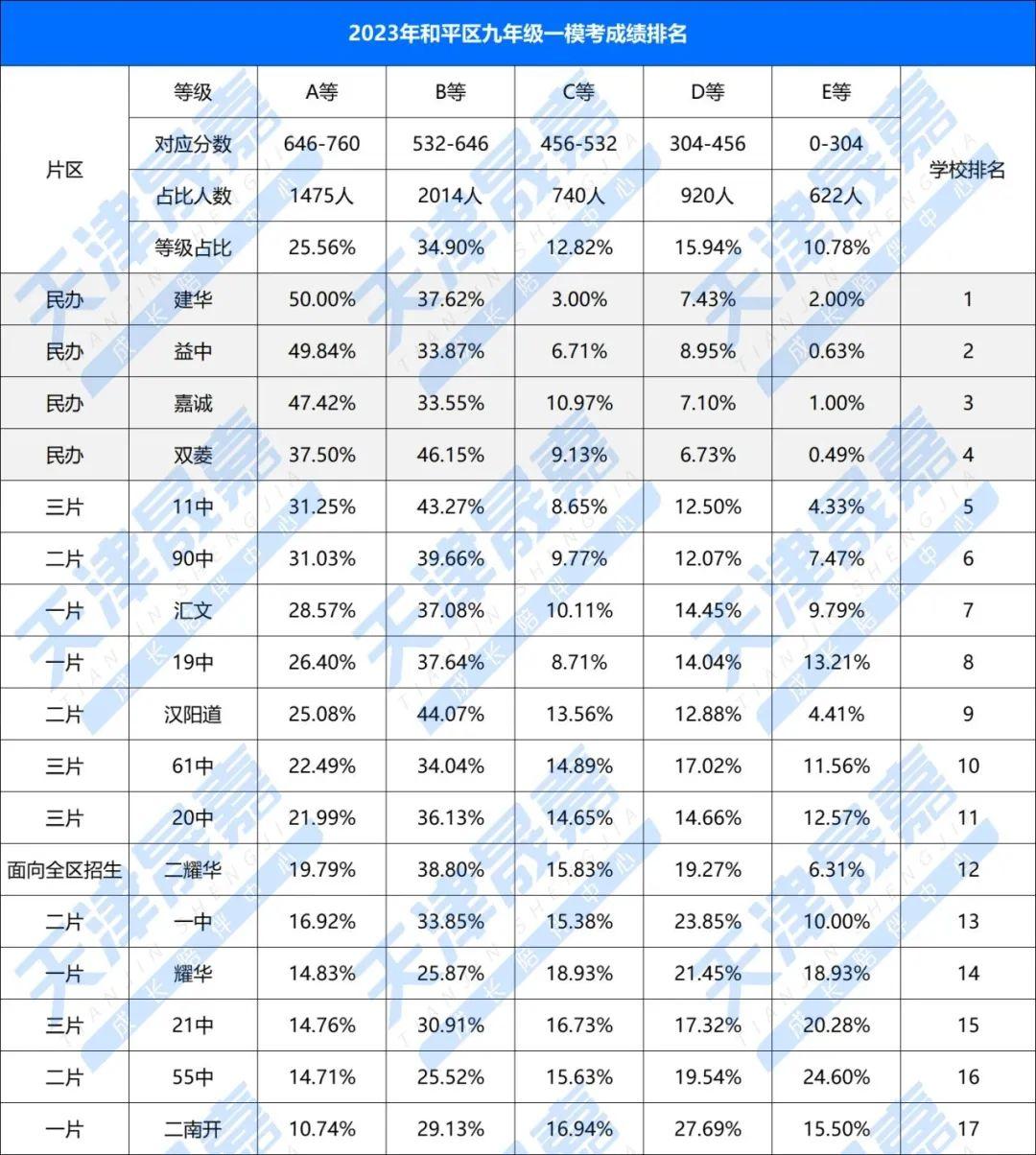 23年和平初三一模各校成绩排名汇总！小升初择校参考！